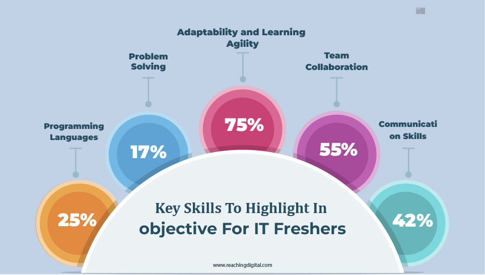 Key Skills to Highlight in Career Objective for IT Freshers