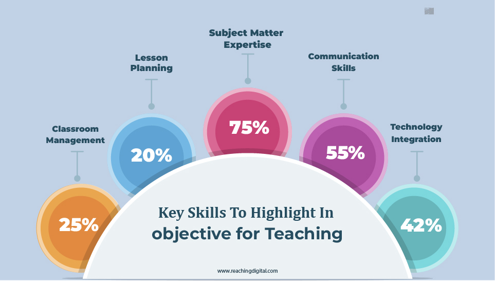 Key Skills to Highlight in Career Objective for Teaching